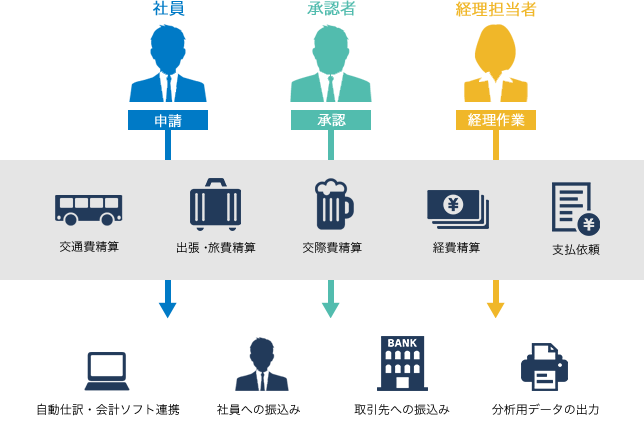 楽楽精算とは？