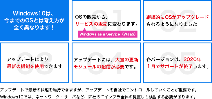 Windows10は、 今までのOSとは考え方が 全く異なります！